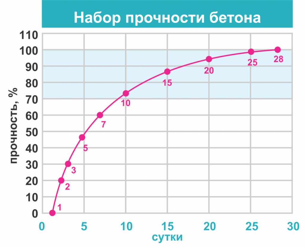 график набора прочности бетона