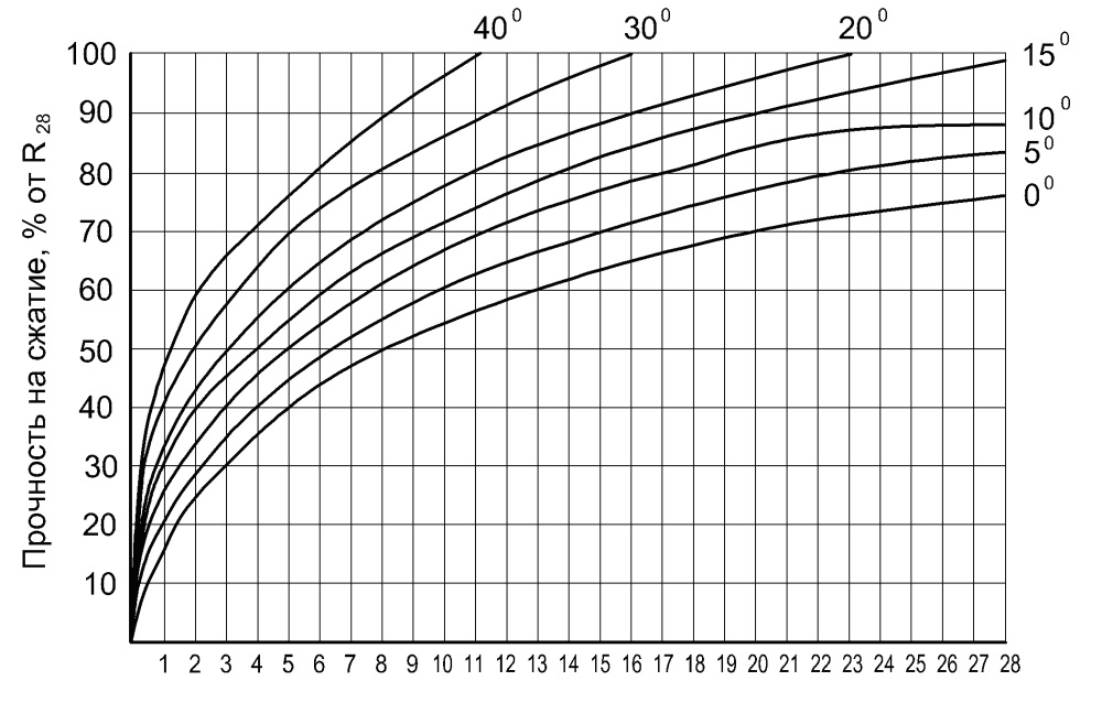 набор прочности бетона по суткам в зависимости от температуры