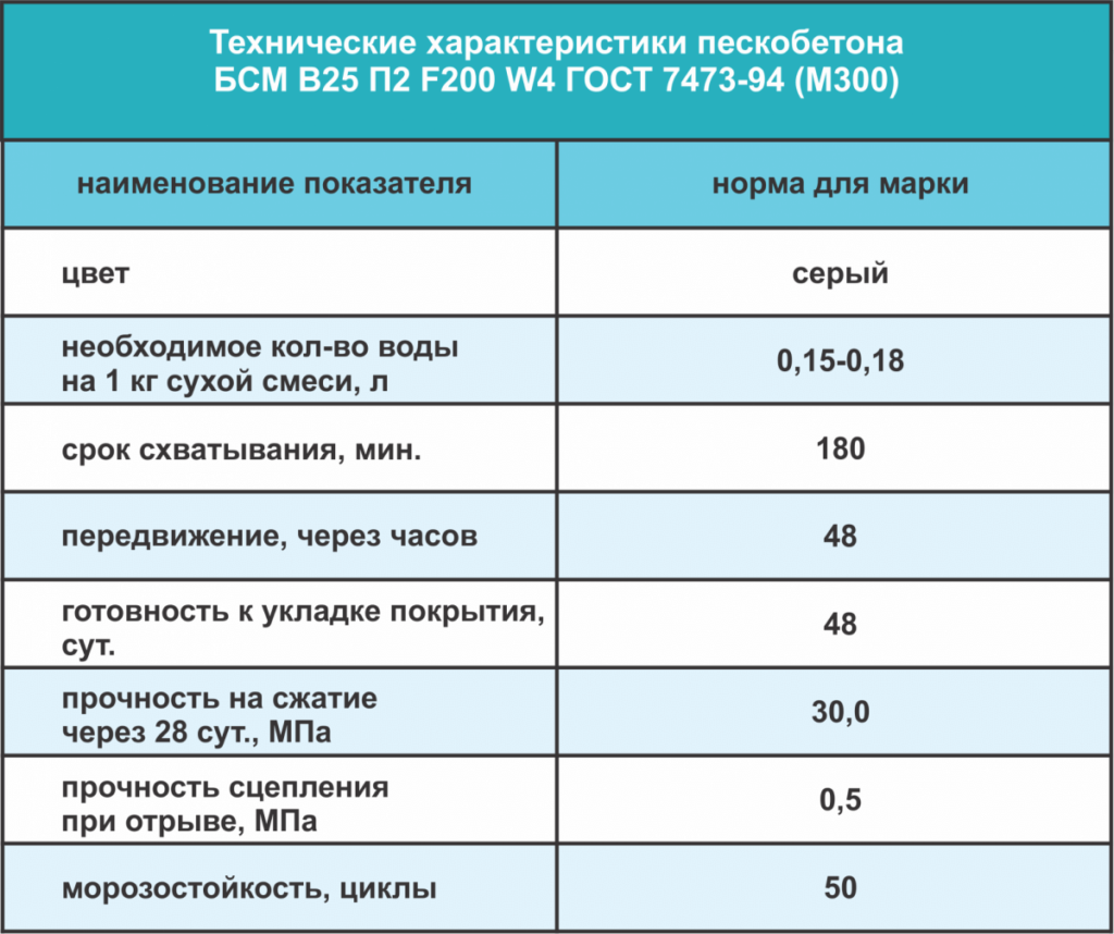 характеристики марки пескобетона