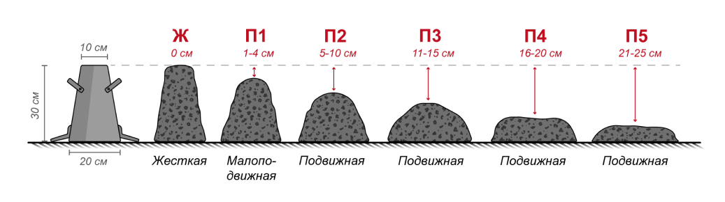 подвижность бетона